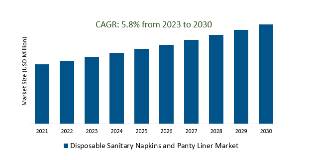 Disposable Sanitary Napkins and Panty Liner Market 2023-2030